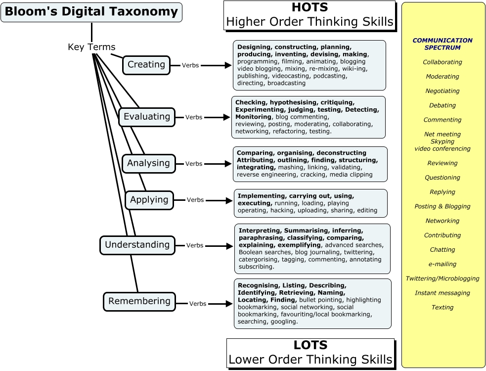 Bloom's Digital Taxonomy Concept map